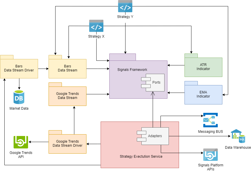 Signals Framework Architecture